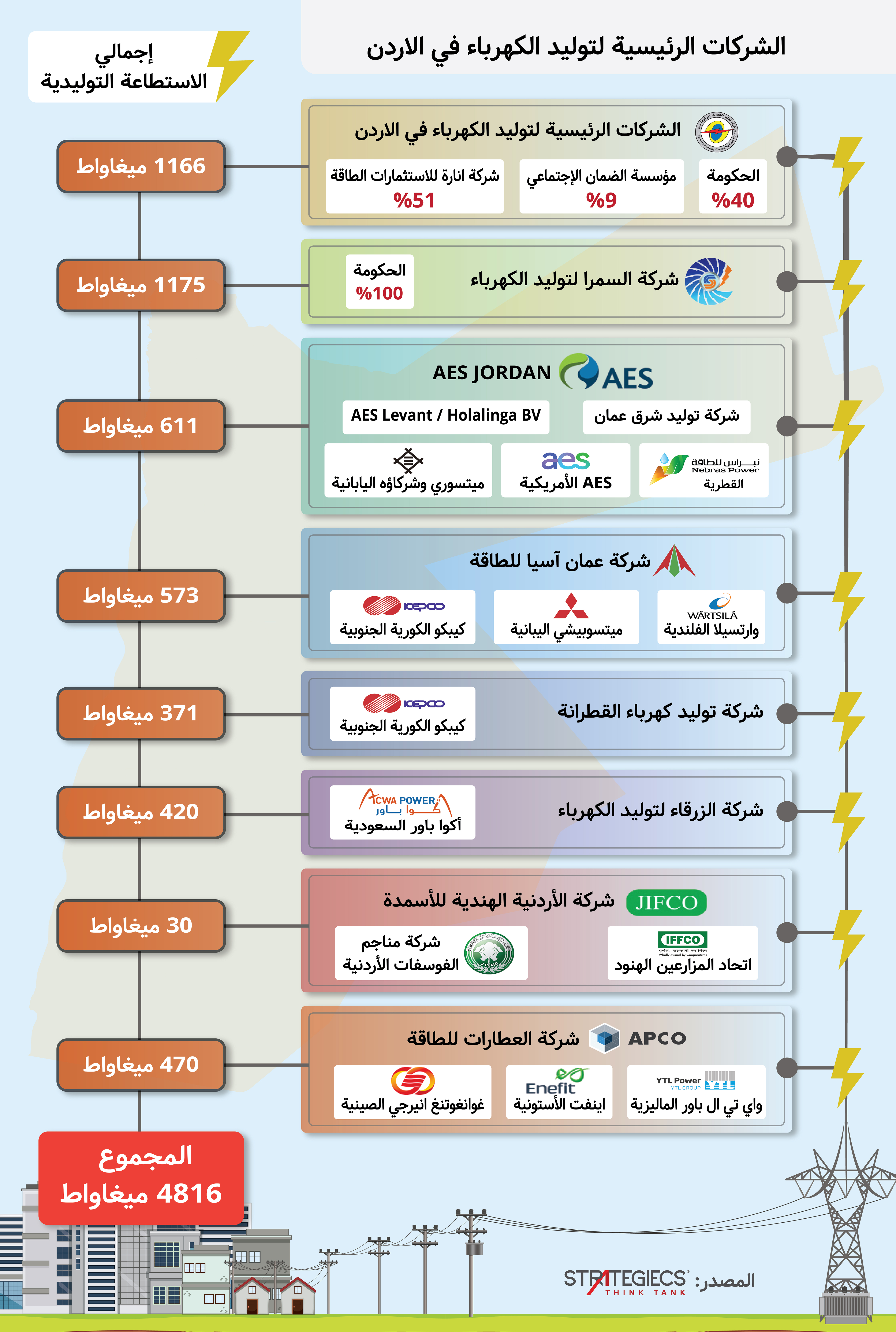 ‎⁨الشركات-الرئيسية-لتوليد-الكهرباء-في-الاردن-تصميم-جديد-(1)⁩1.jpg