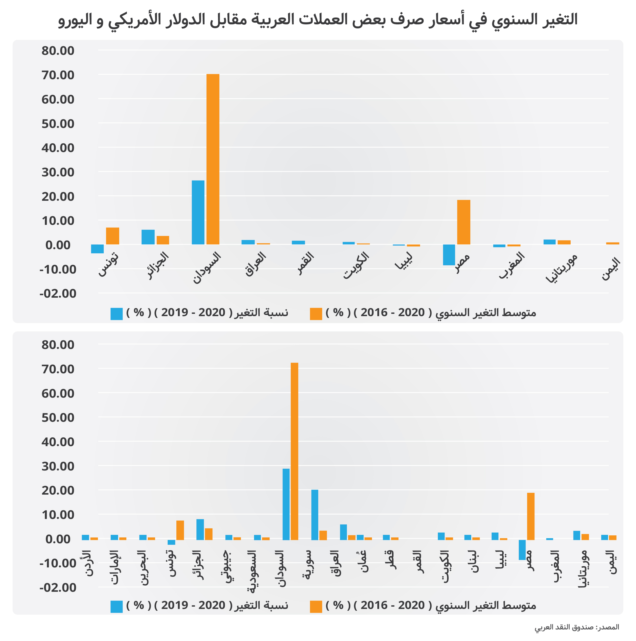 التغير-السنوي-في-صرف-بعض-العملات-مقابل-الدولار-واليورو.jpg