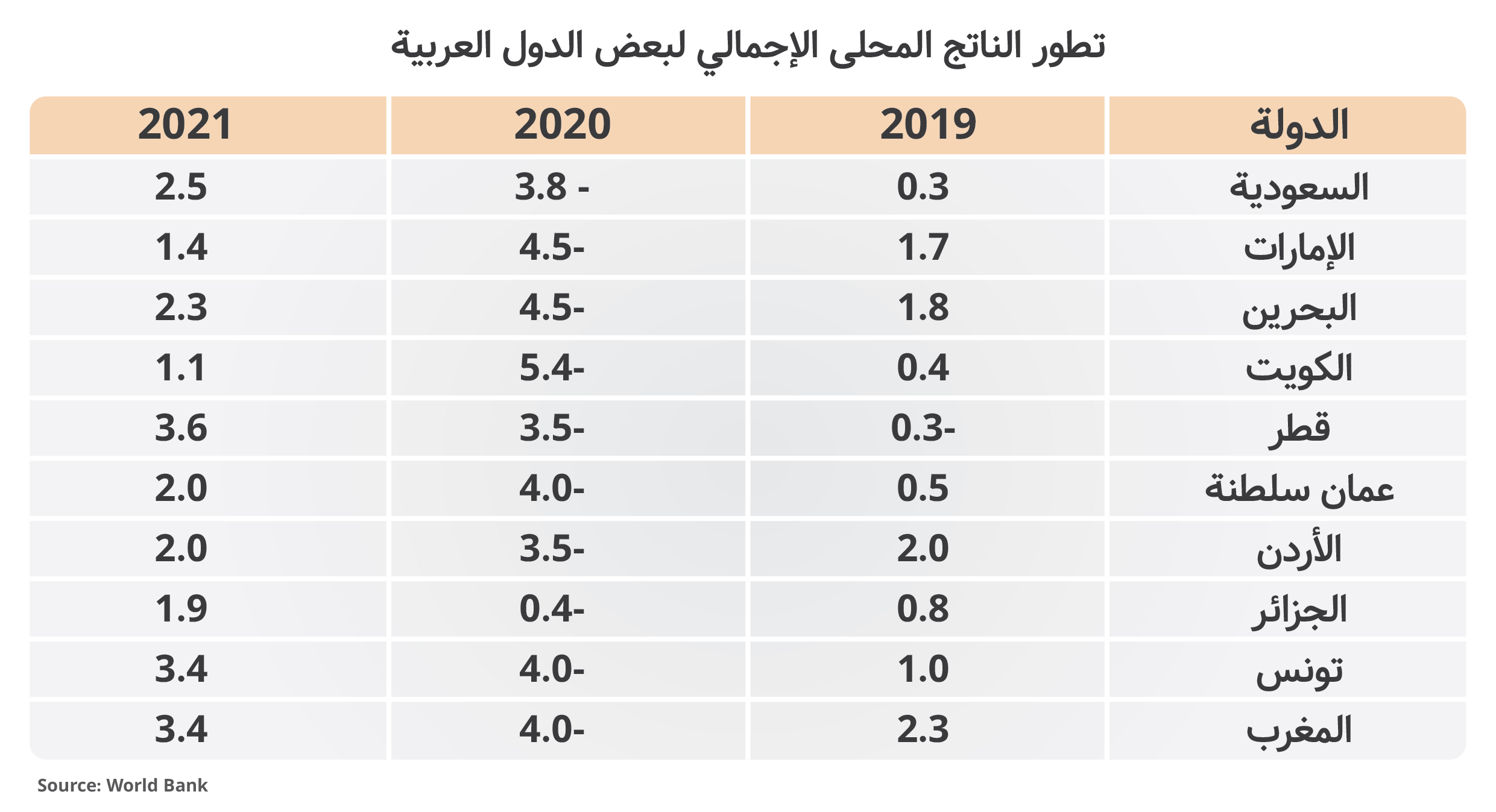 تطور-ناتج-الاجمالي-المحلي-لبعض-الدول-العربية.jpg